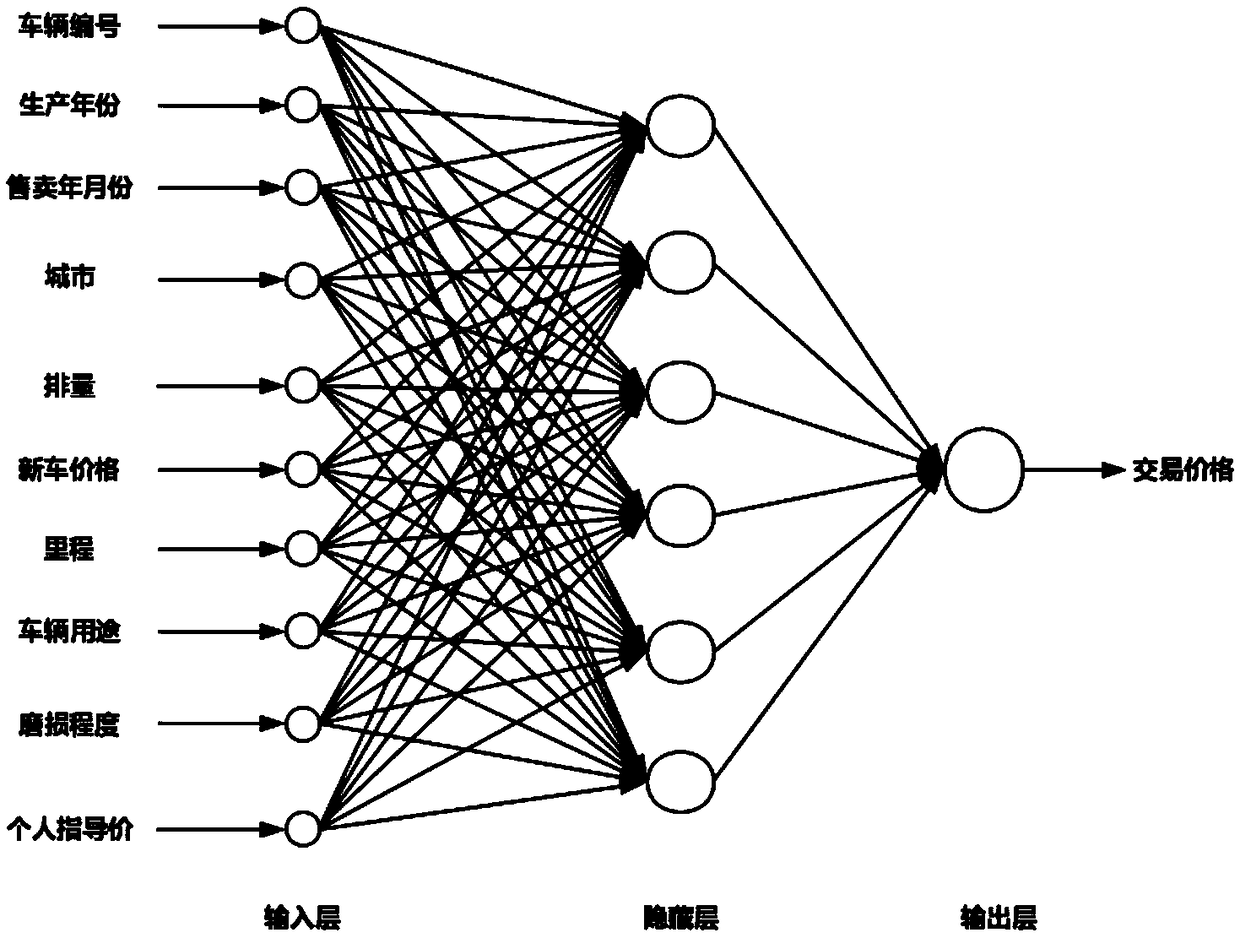 A BP neural network used car price evaluation algorithm based on improved ant colony algorithm