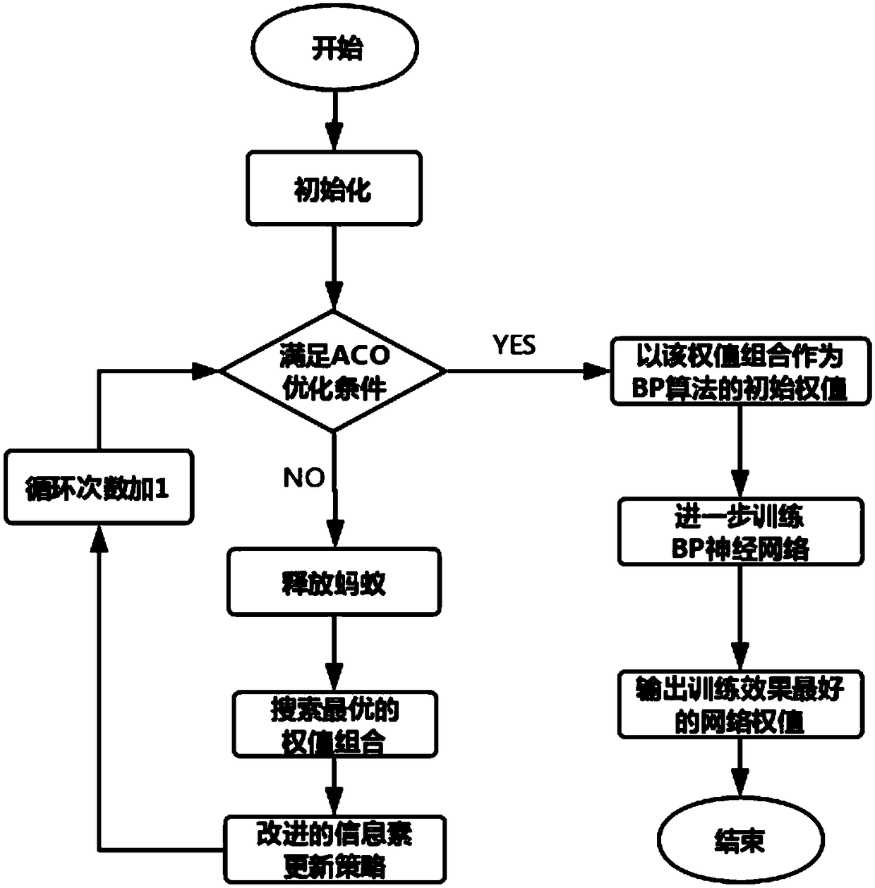 A BP neural network used car price evaluation algorithm based on improved ant colony algorithm