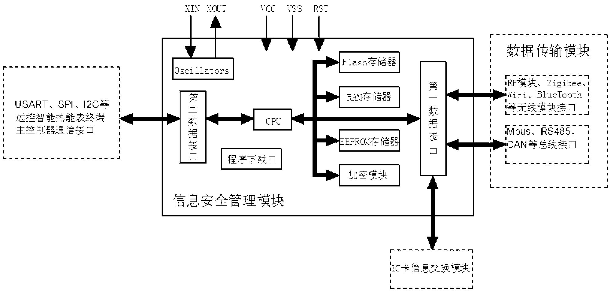 Remote control intelligent heat meter provided with information security management module in embedded mode