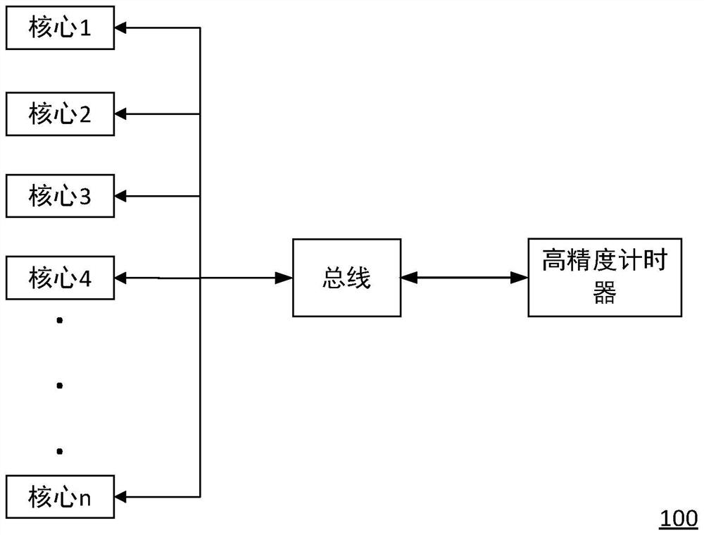 Timer reading method, computing device and readable storage medium