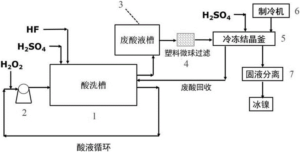 Steel pickling solution recycling device and process based on Fenton oxidization