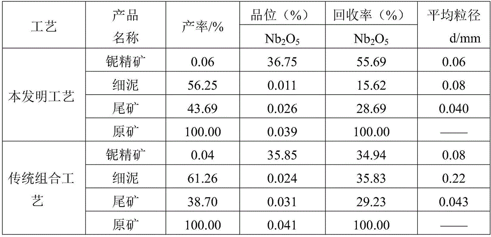A beneficiation process for treating slimy fine-grained niobium ore