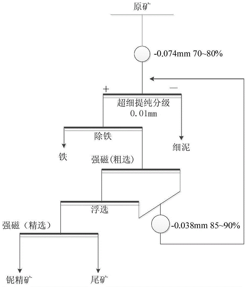 A beneficiation process for treating slimy fine-grained niobium ore