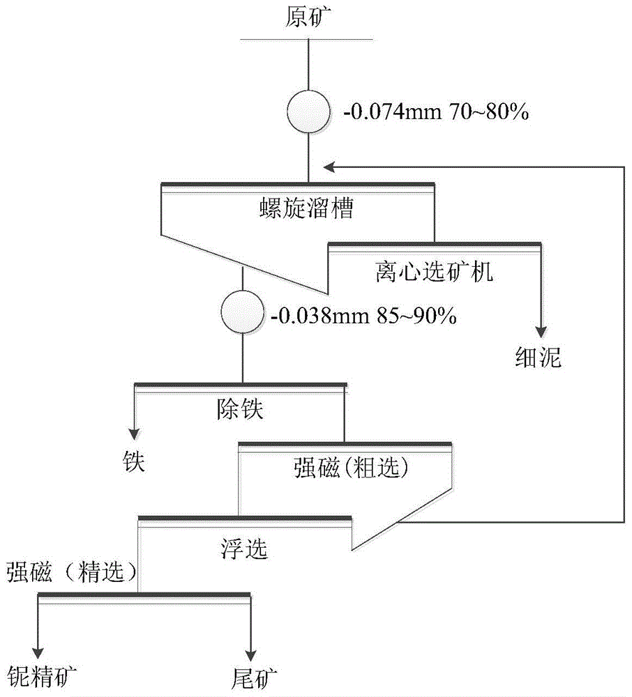 A beneficiation process for treating slimy fine-grained niobium ore