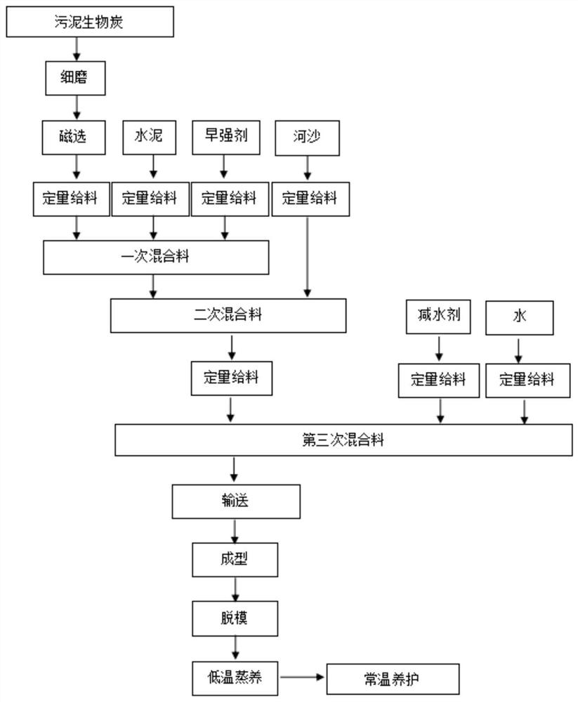 Method for resource utilization of sludge biochar