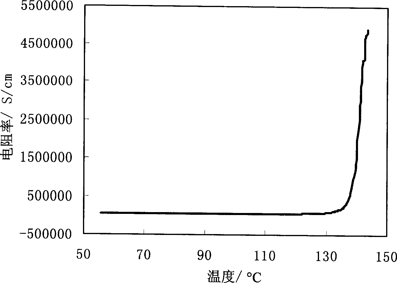 Composite material for electric heating and overheat protection and prepn. thereof