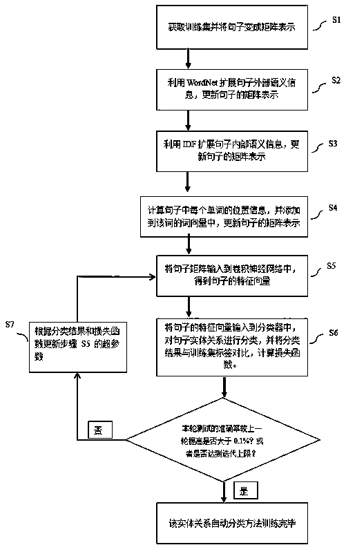 Entity relationship classification method of unstructured text based on WordNet and IDF