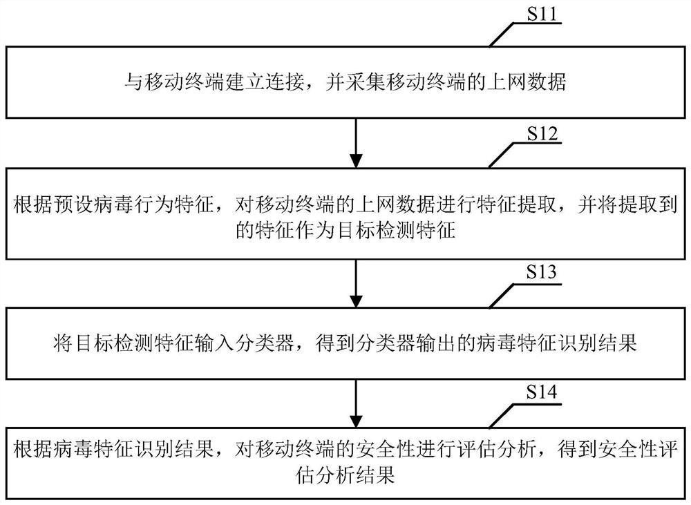 A mobile terminal-oriented security detection method and device