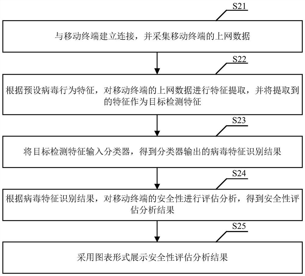 A mobile terminal-oriented security detection method and device