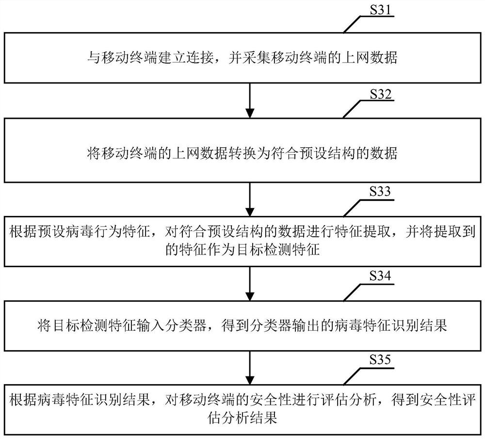 A mobile terminal-oriented security detection method and device