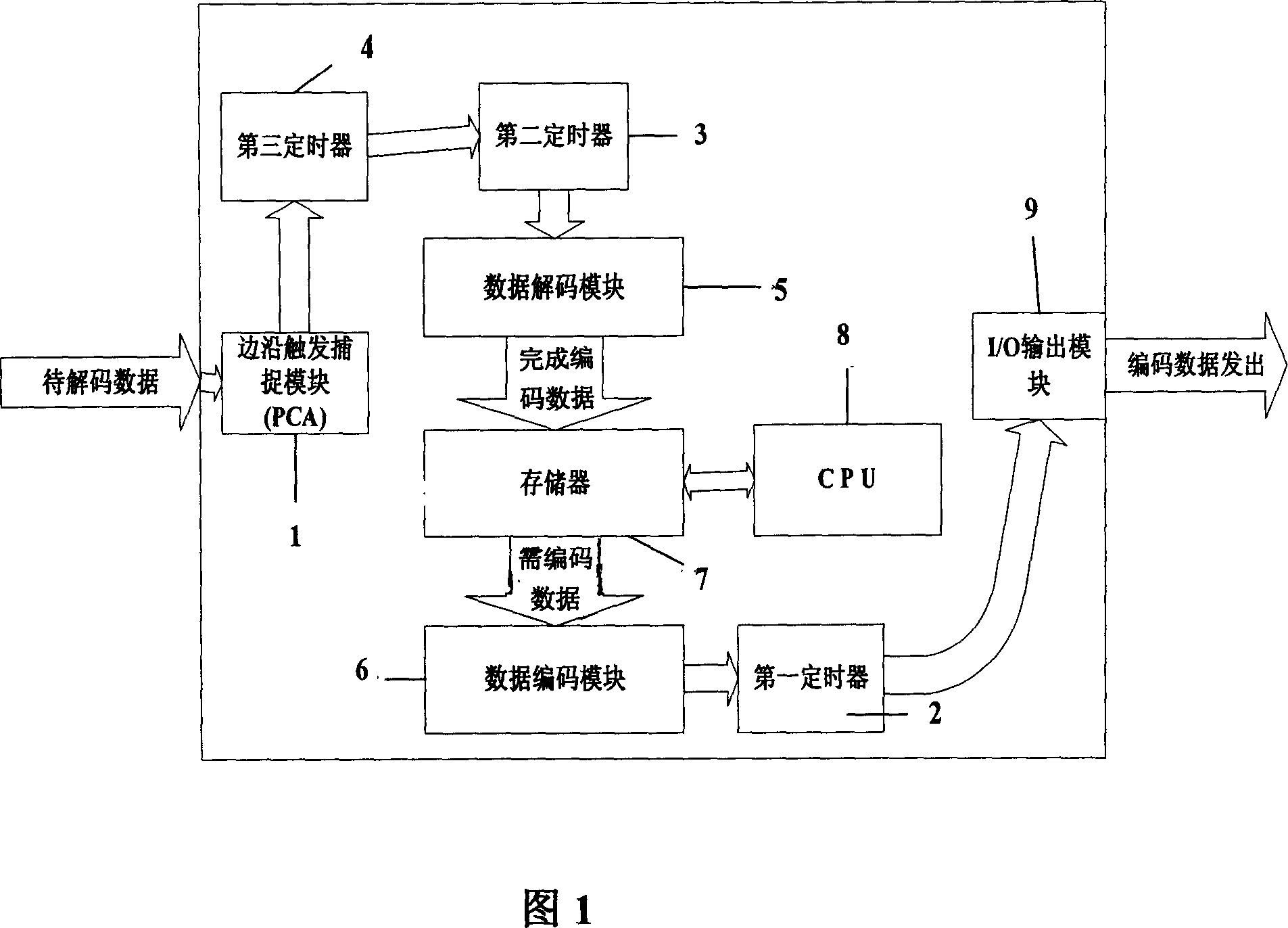 Communication terminal module with functions of encoding and decoding capabilities, and method for receiving and sending data