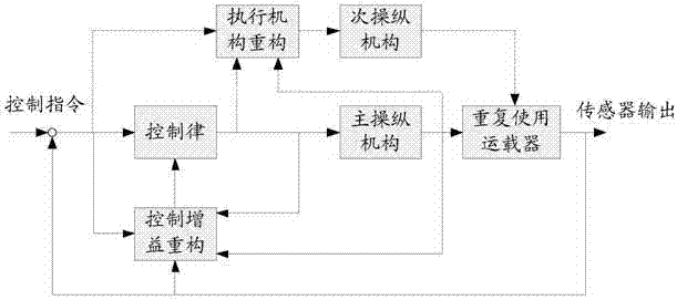 Reusable launch vehicle control reconstruction method and system