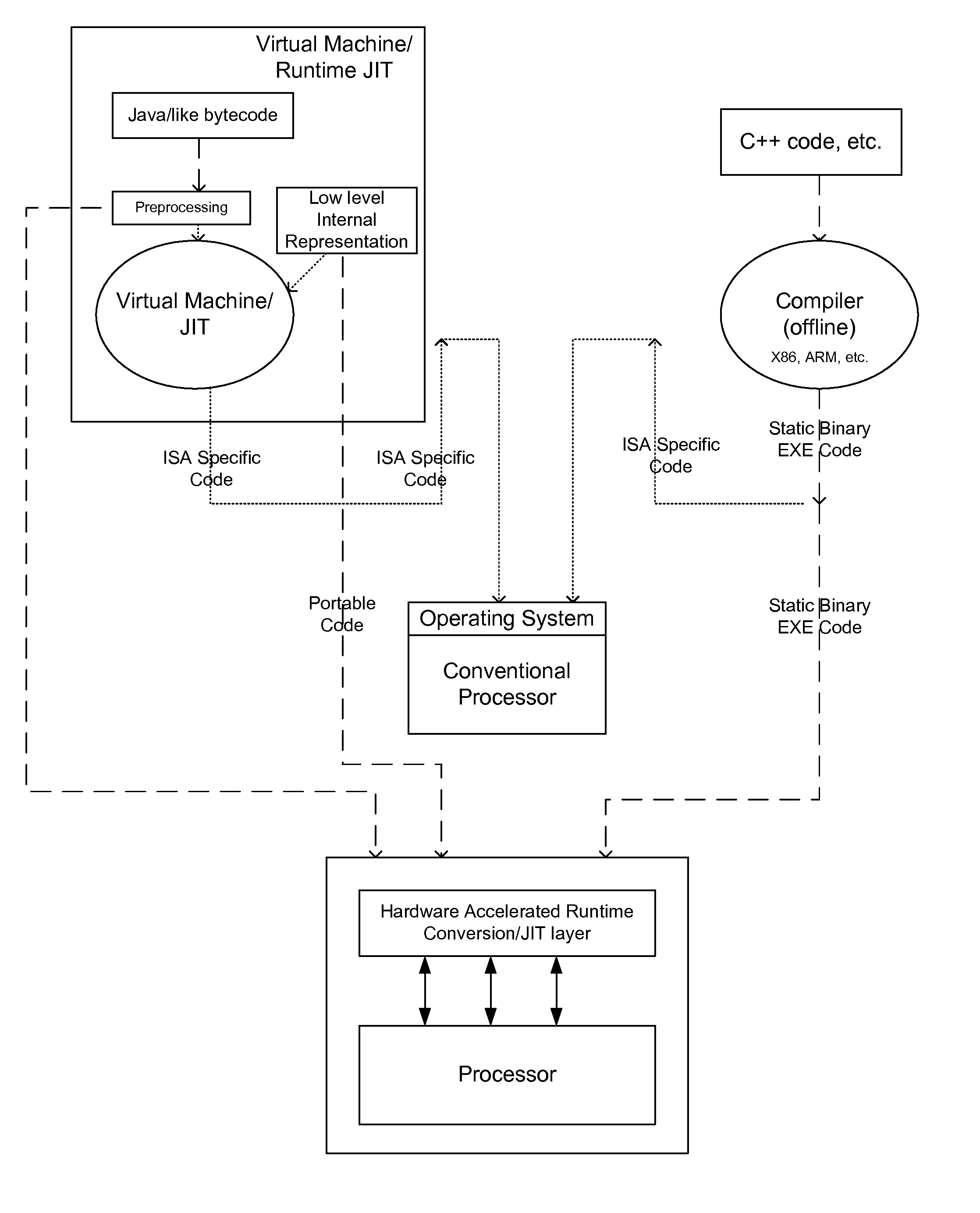 System for an instruction set agnostic runtime architecture