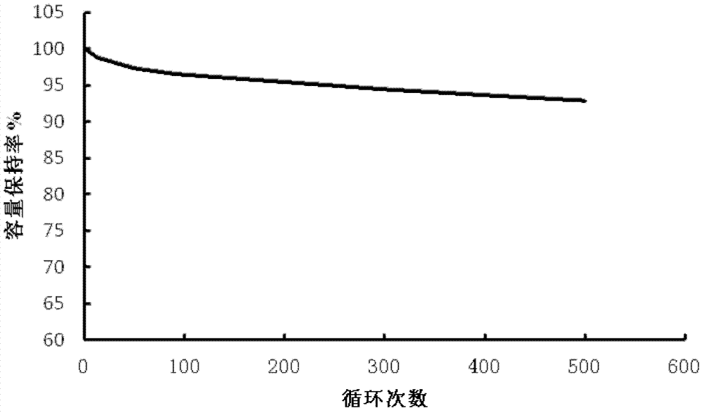 Preparation method of cathode material of LCO (lithium cobaltate)-based lithium ion battery