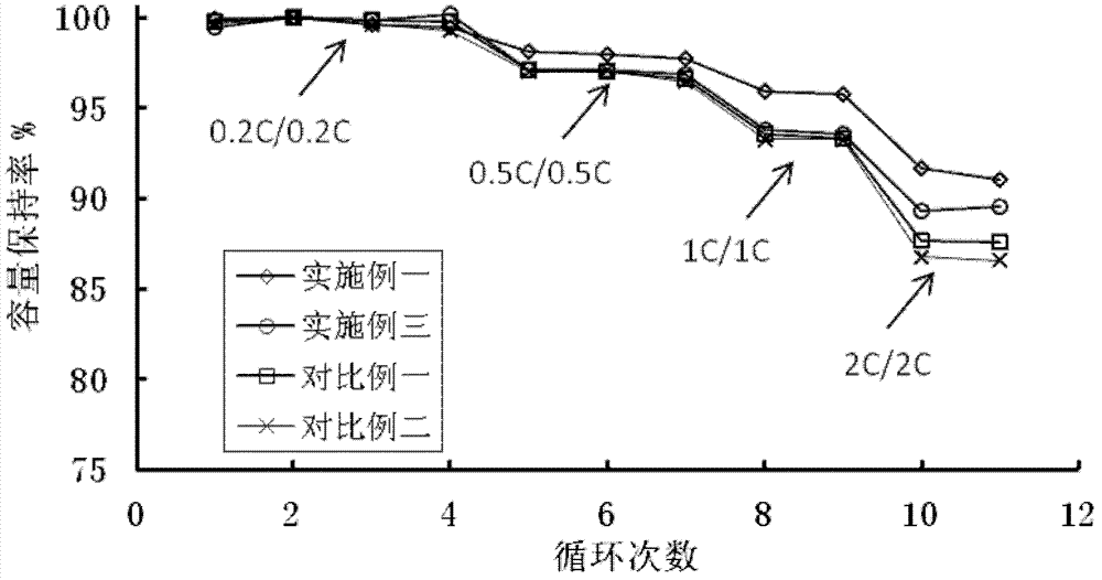 Preparation method of cathode material of LCO (lithium cobaltate)-based lithium ion battery