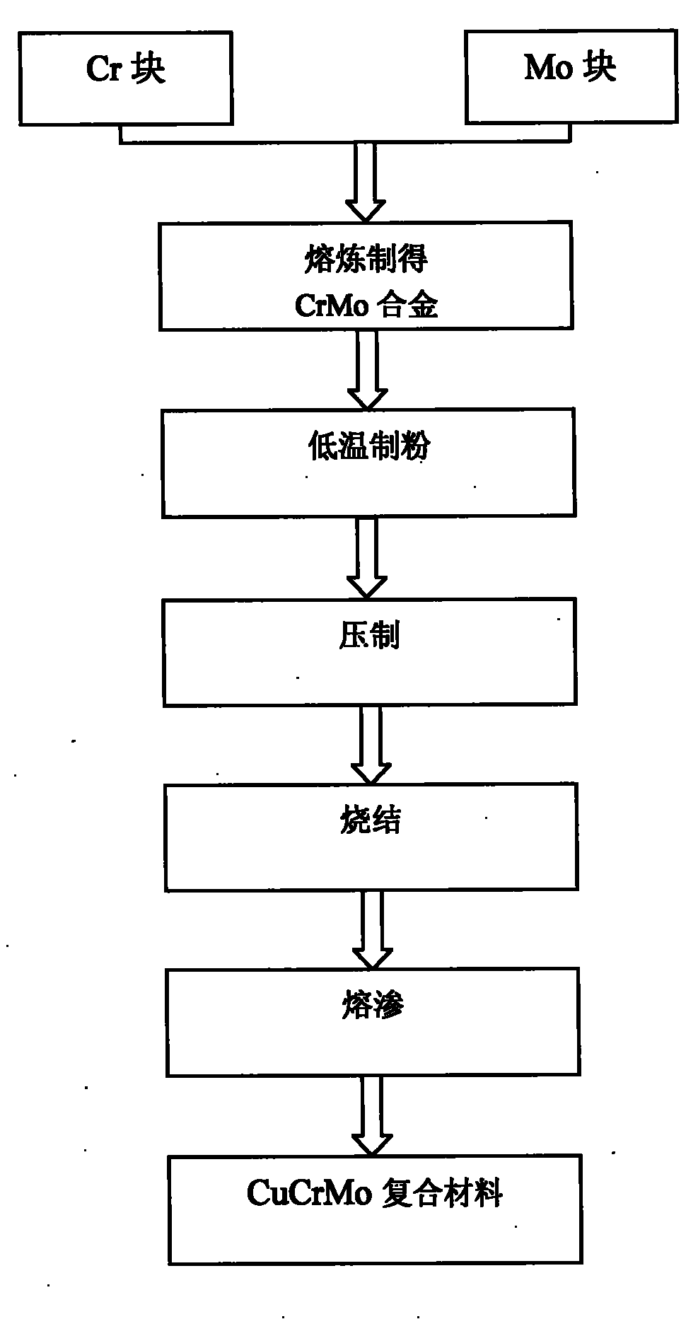 Method for preparing CuCrMo contact material by adopting CrMo alloy powder