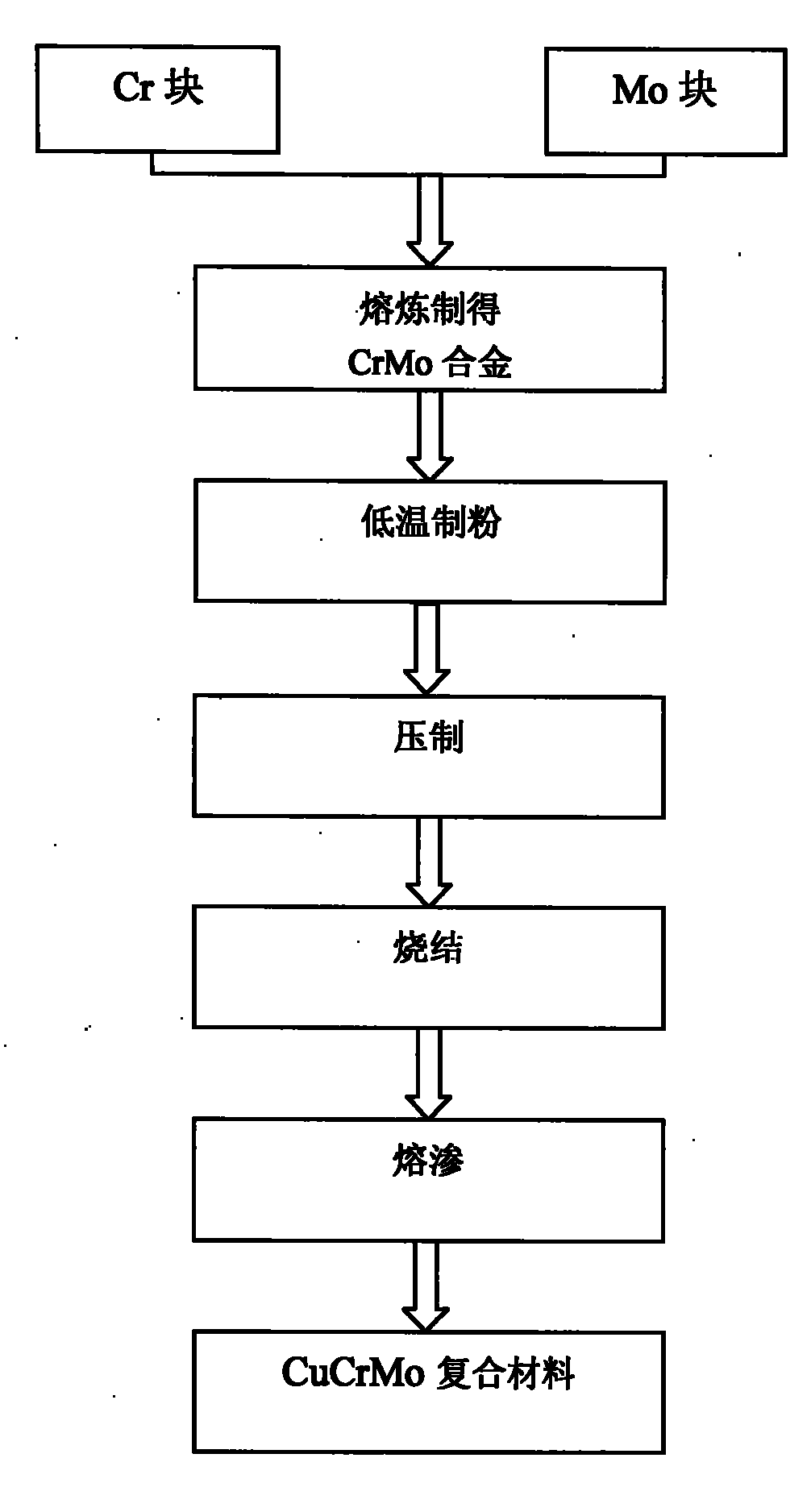 Method for preparing CuCrMo contact material by adopting CrMo alloy powder