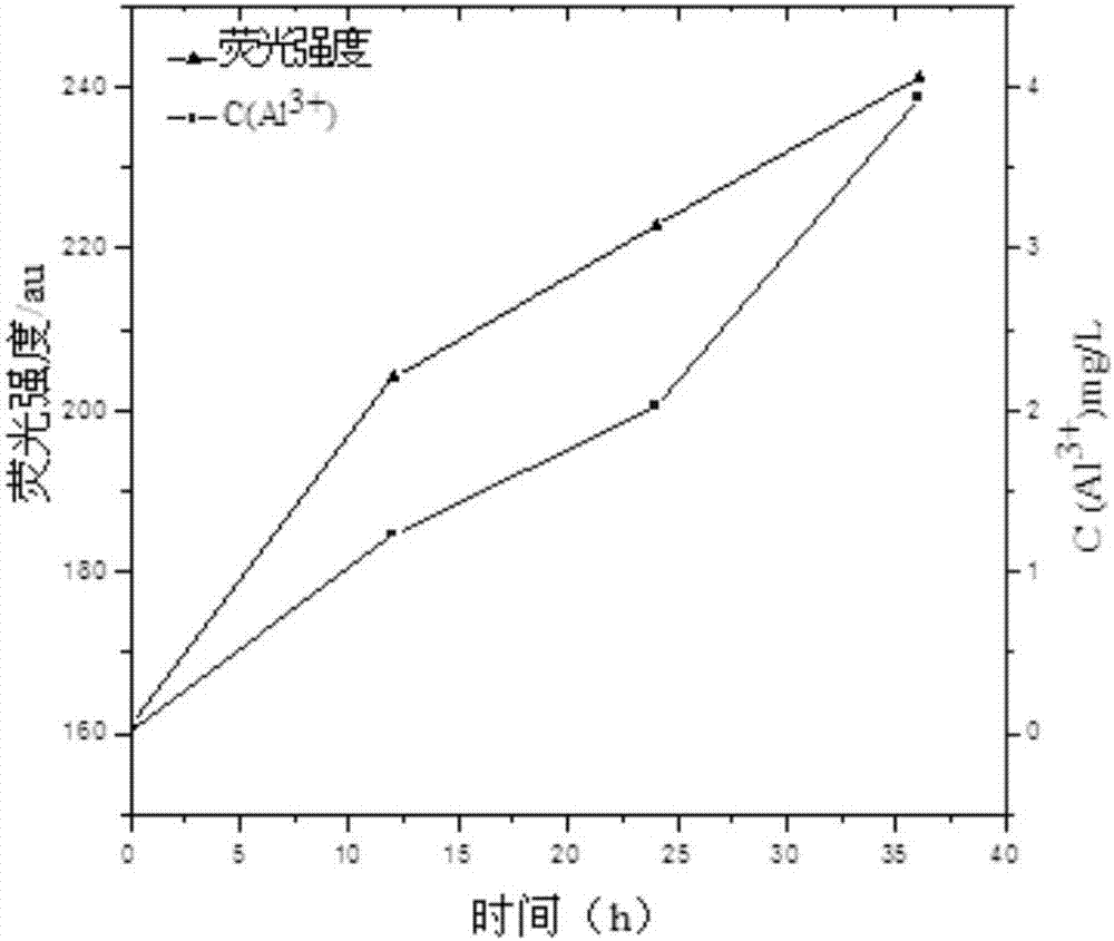 A detection method for Al3+ ion produced by early corrosion of aluminum alloy
