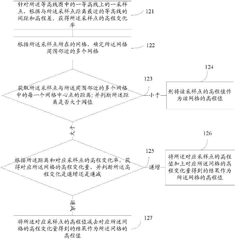Method and device for generating digital elevation model from contour map