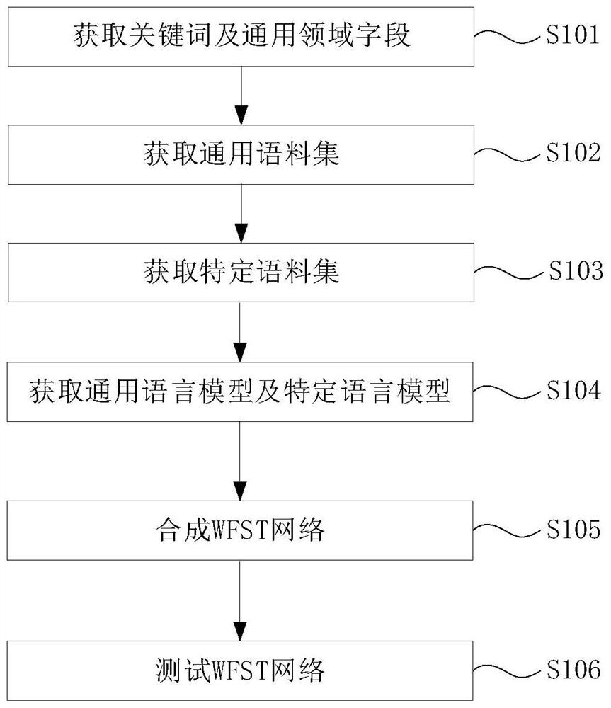 Method, system and platform for visual generation of speech recognition network