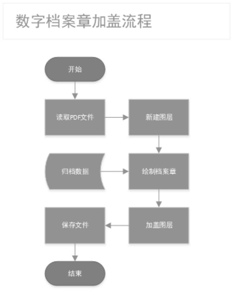 A Digital Archives Seal Method Based on E-government Network