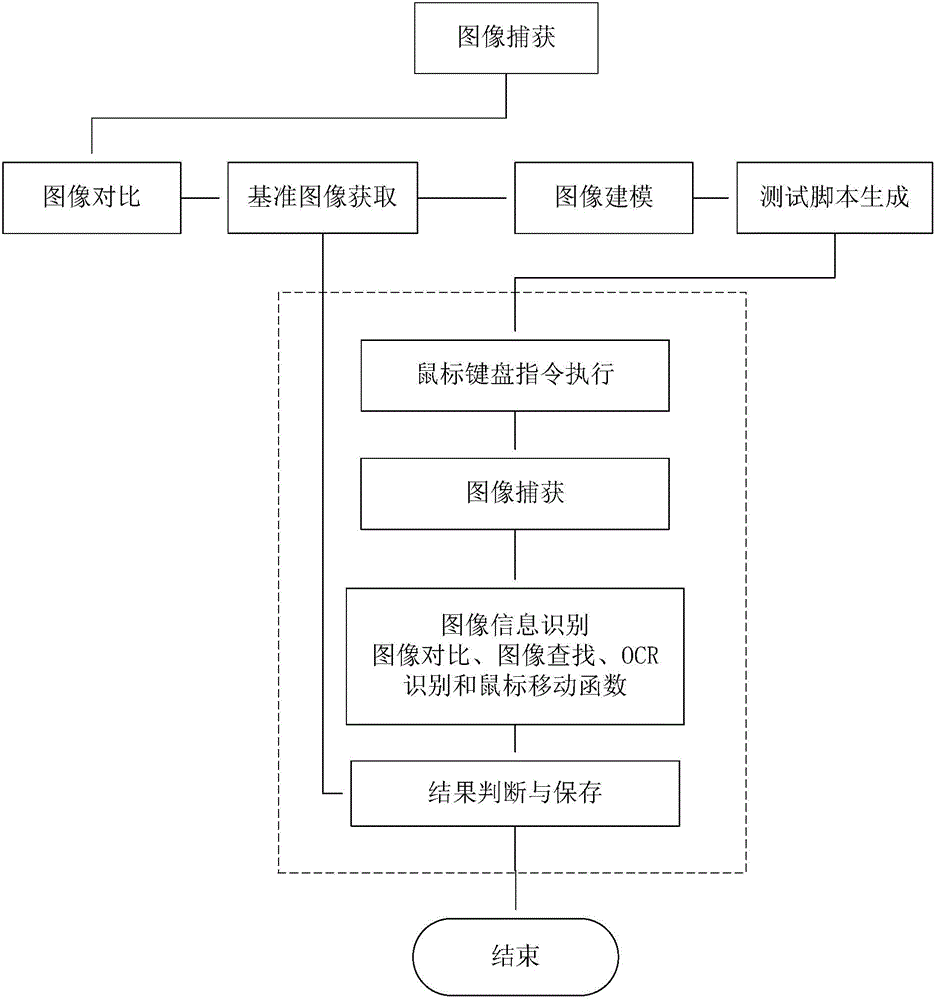 Automatic testing method for non-intrusive type embedded software graphical user interface