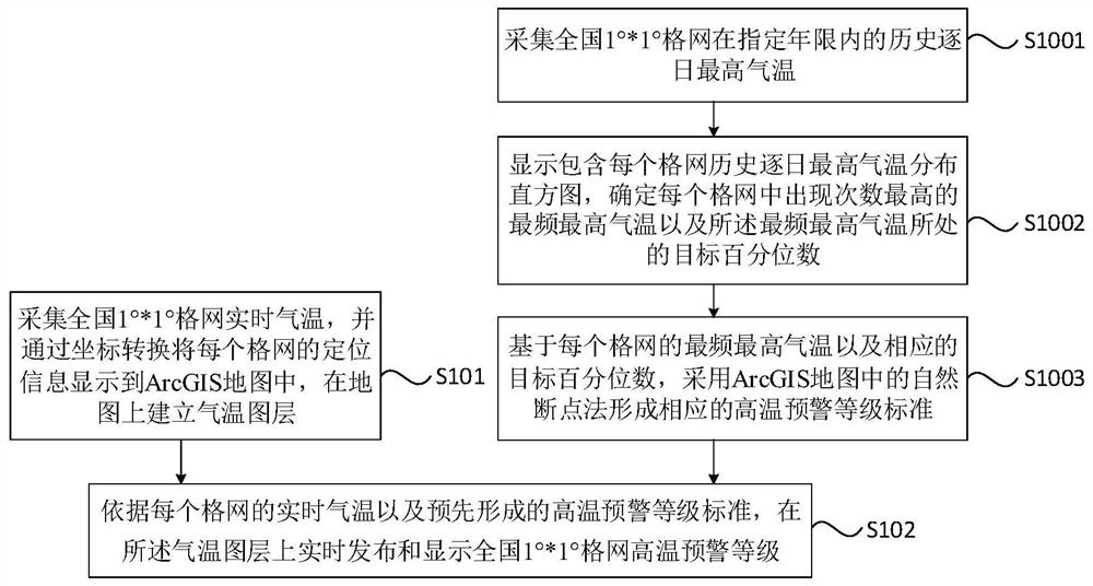 Grid-based high-temperature real-time early warning publishing and displaying method, system and equipment