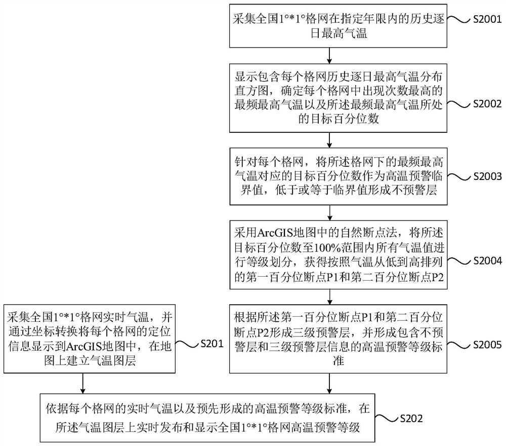 Grid-based high-temperature real-time early warning publishing and displaying method, system and equipment