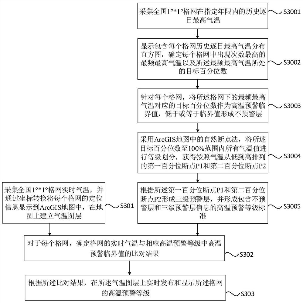 Grid-based high-temperature real-time early warning publishing and displaying method, system and equipment