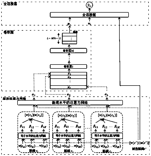 Dynamic news recommendation method based on hierarchical attention network