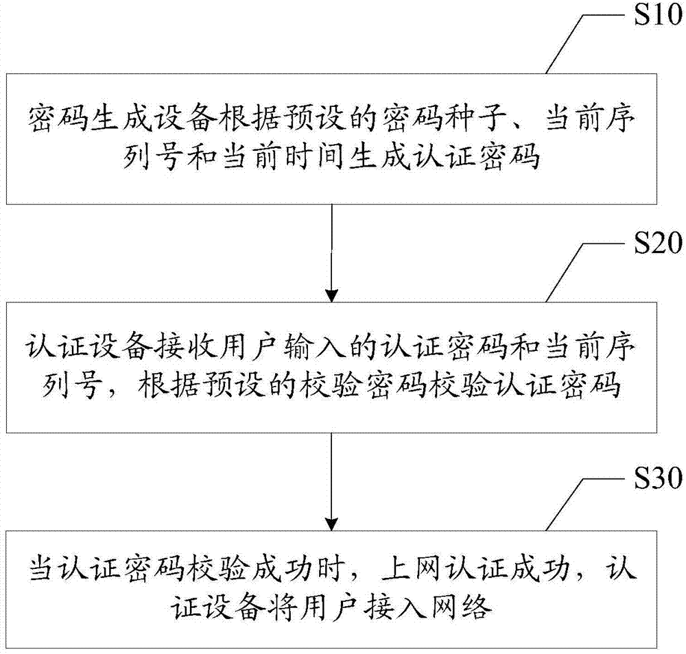 A method and system for network access authentication