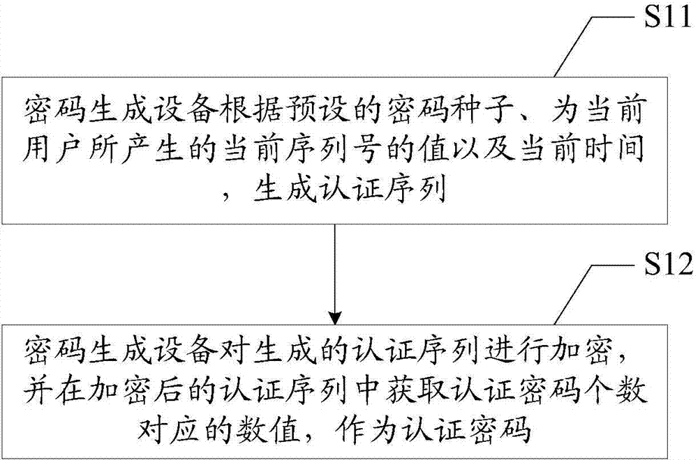 A method and system for network access authentication