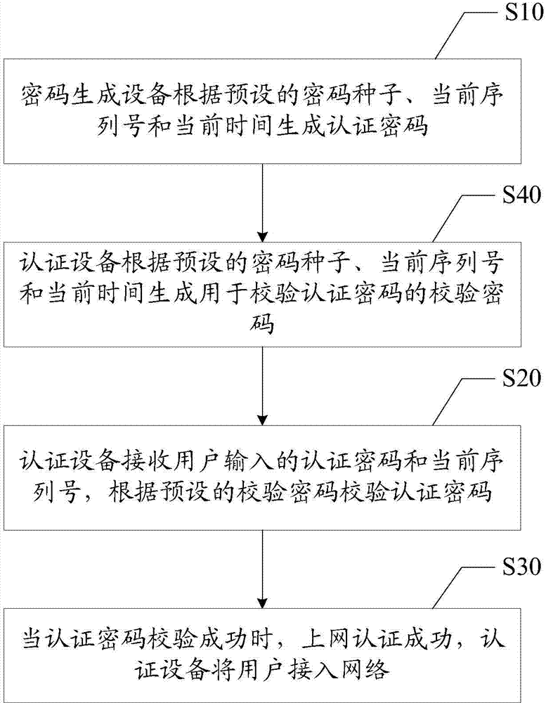 A method and system for network access authentication