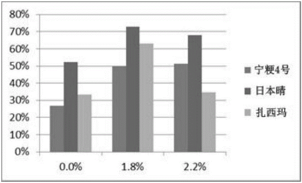 Method for improving salt tolerance of paddy rice at seedling stage