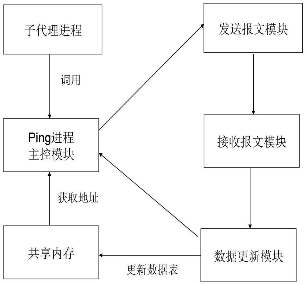 Implementation method of network performance management measurement probe for Internet of Things