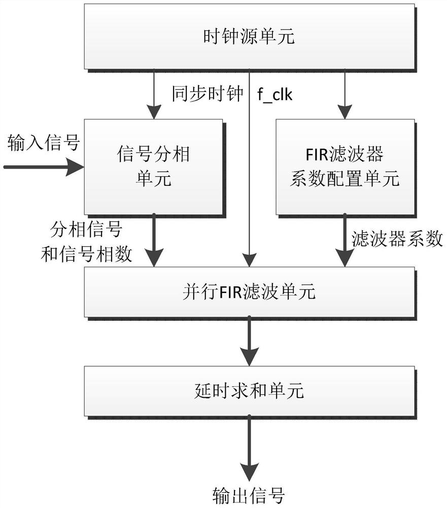 Multi-channel multi-phase multi-rate adaptive FIR digital filtering processing architecture