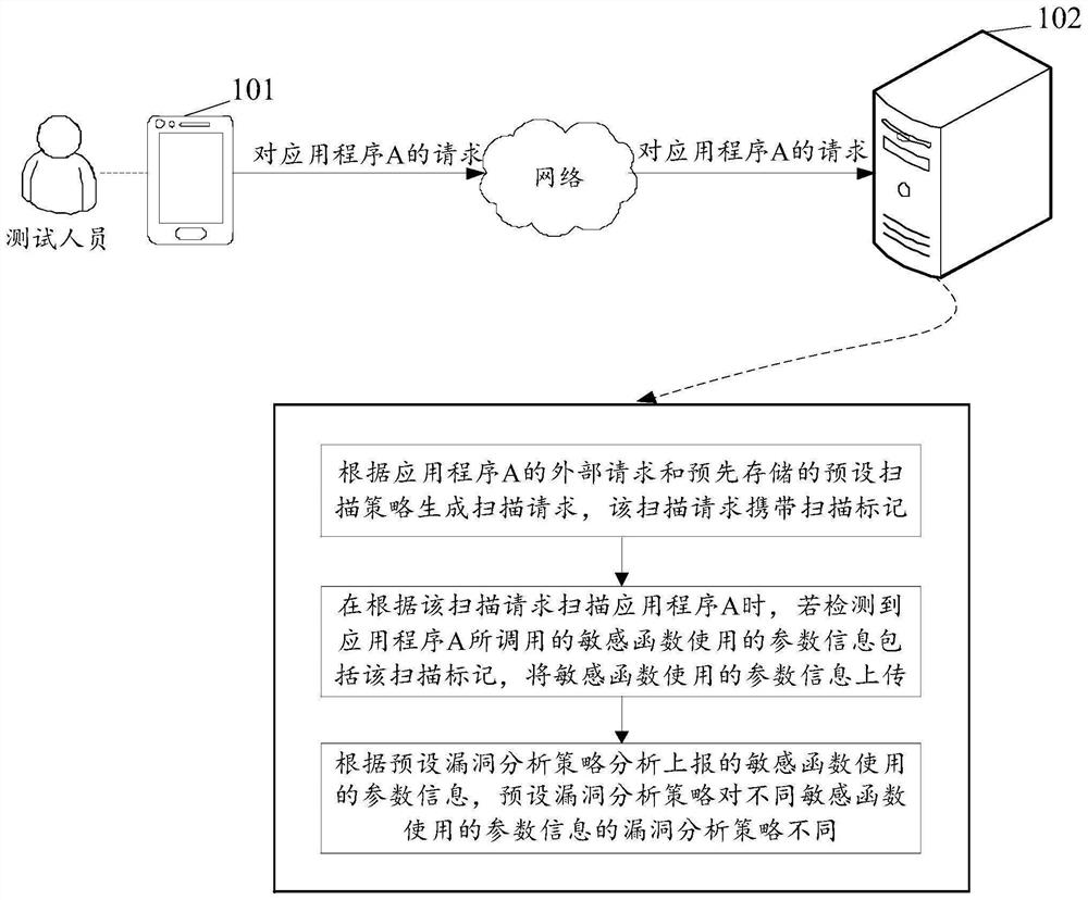 Application program security test method and related device