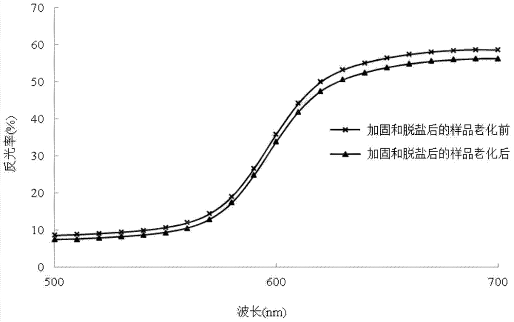 A reinforcement and desalination method for crisp powder pottery painted cultural relics