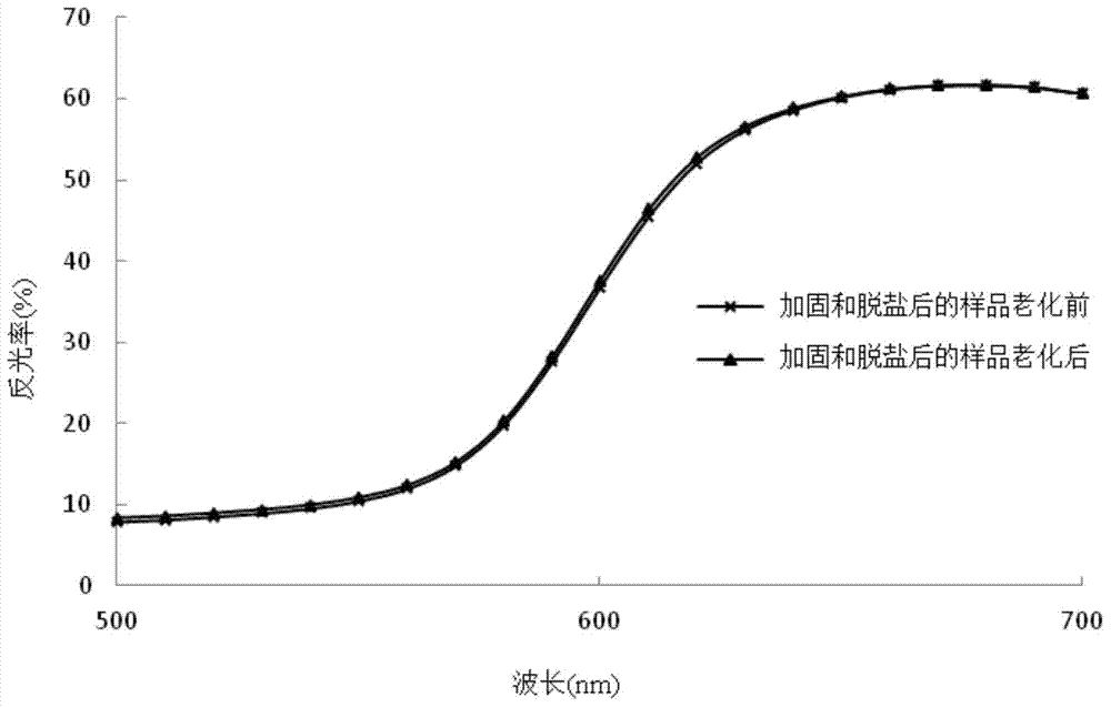 A reinforcement and desalination method for crisp powder pottery painted cultural relics