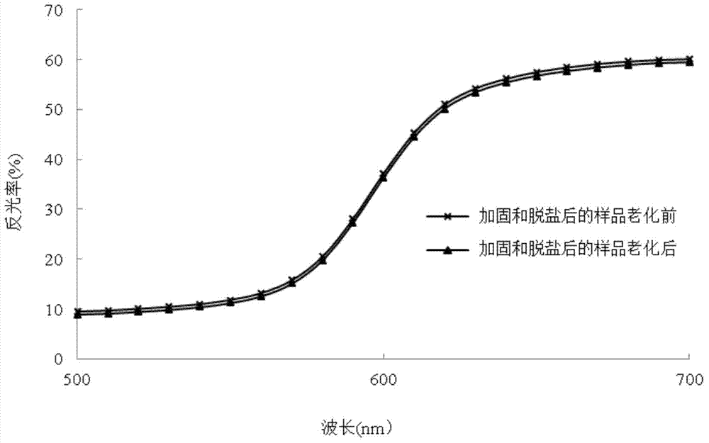 A reinforcement and desalination method for crisp powder pottery painted cultural relics