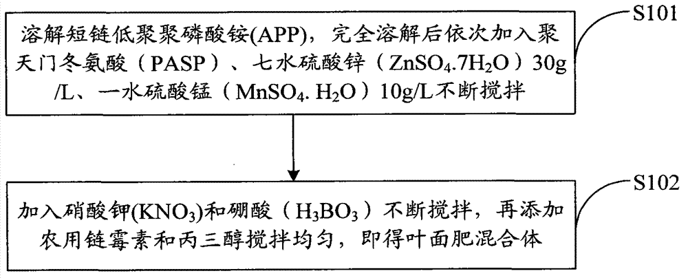 Leaf fertilizer mixture and preparation method thereof