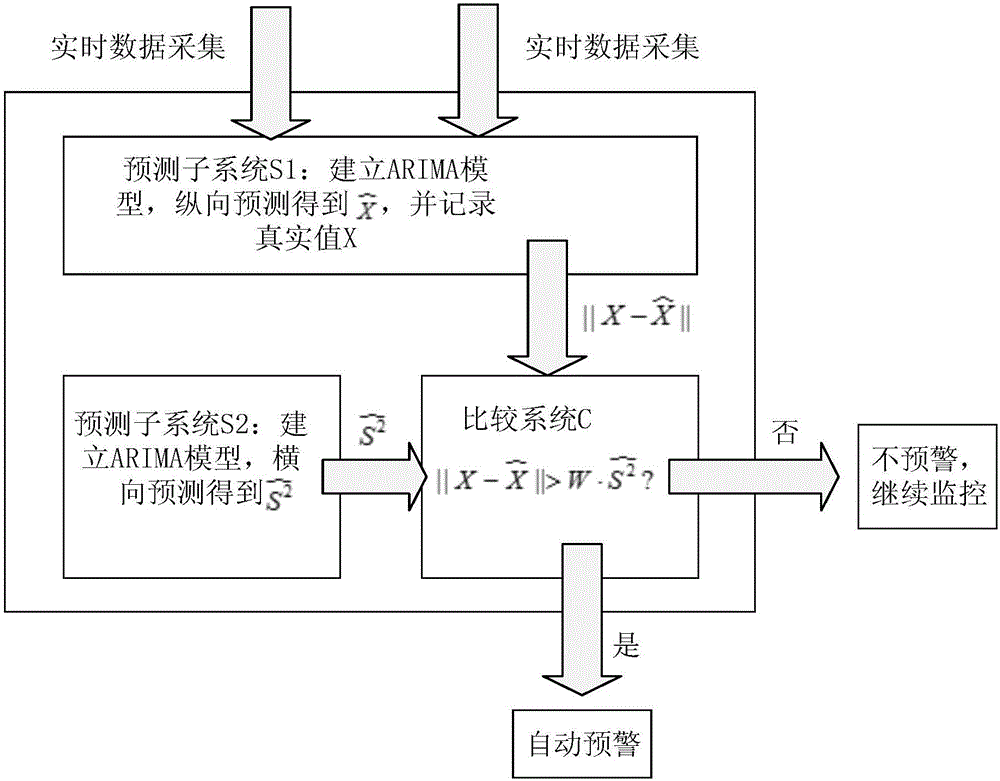 ARIMA model and user regulation-based dynamic variance real-time alarming method