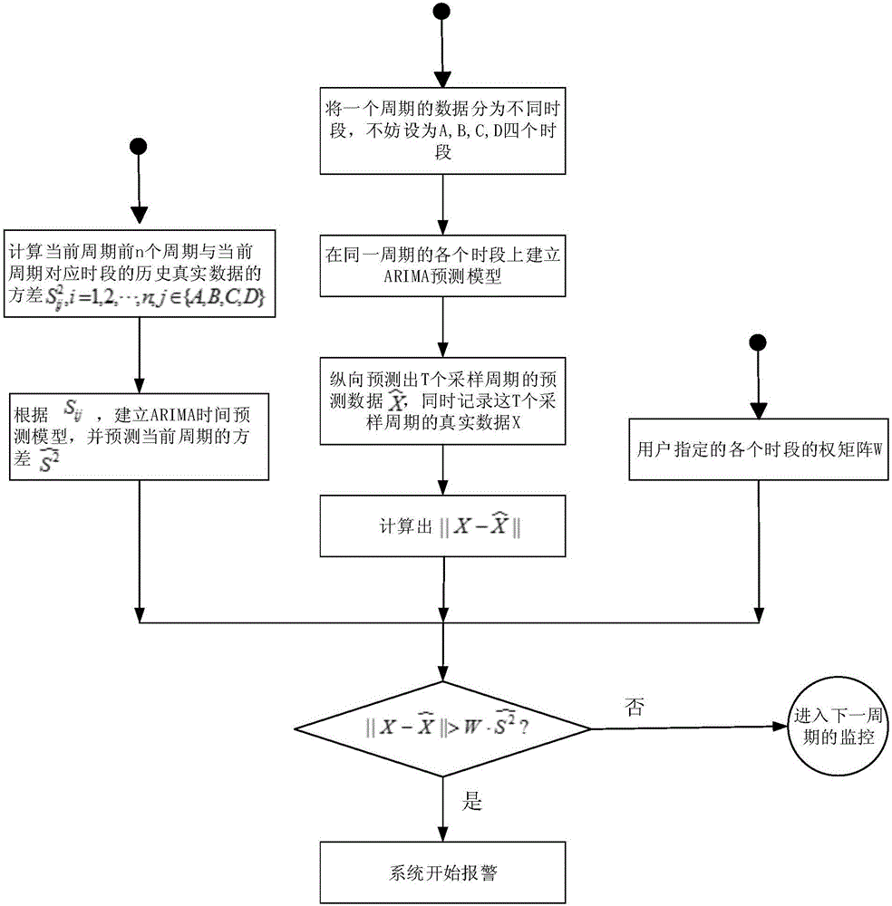 ARIMA model and user regulation-based dynamic variance real-time alarming method