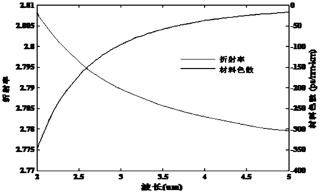 A chalcogenide high birefringence photonic crystal fiber in the wavelength range of 2 to 5 microns