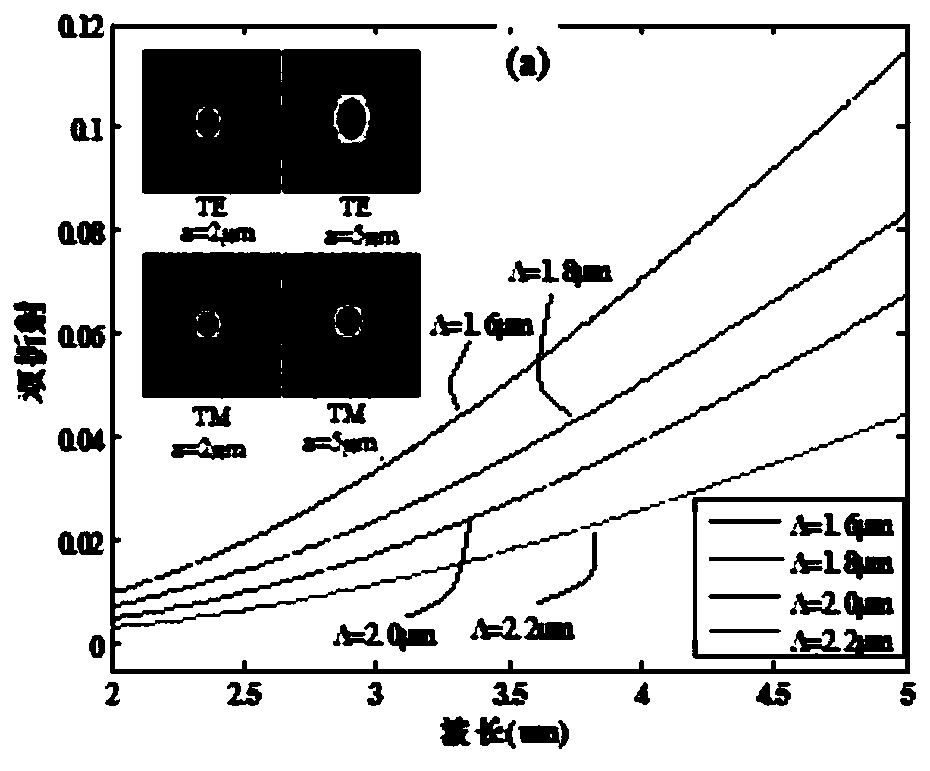 A chalcogenide high birefringence photonic crystal fiber in the wavelength range of 2 to 5 microns