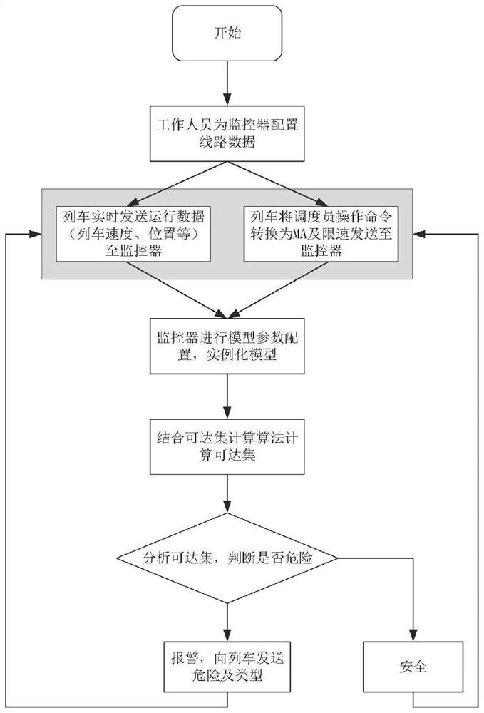 Train dispatching operation danger prediction method and system based on runtime verification