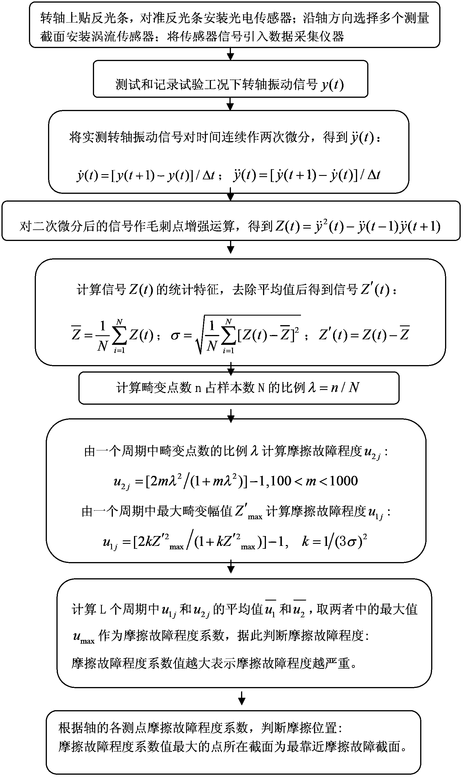 Efficient extraction method of friction fault characteristics in vibration signal of rotating shaft