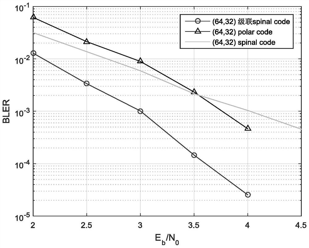 Concatenated spinal code construction method for error reduction performance