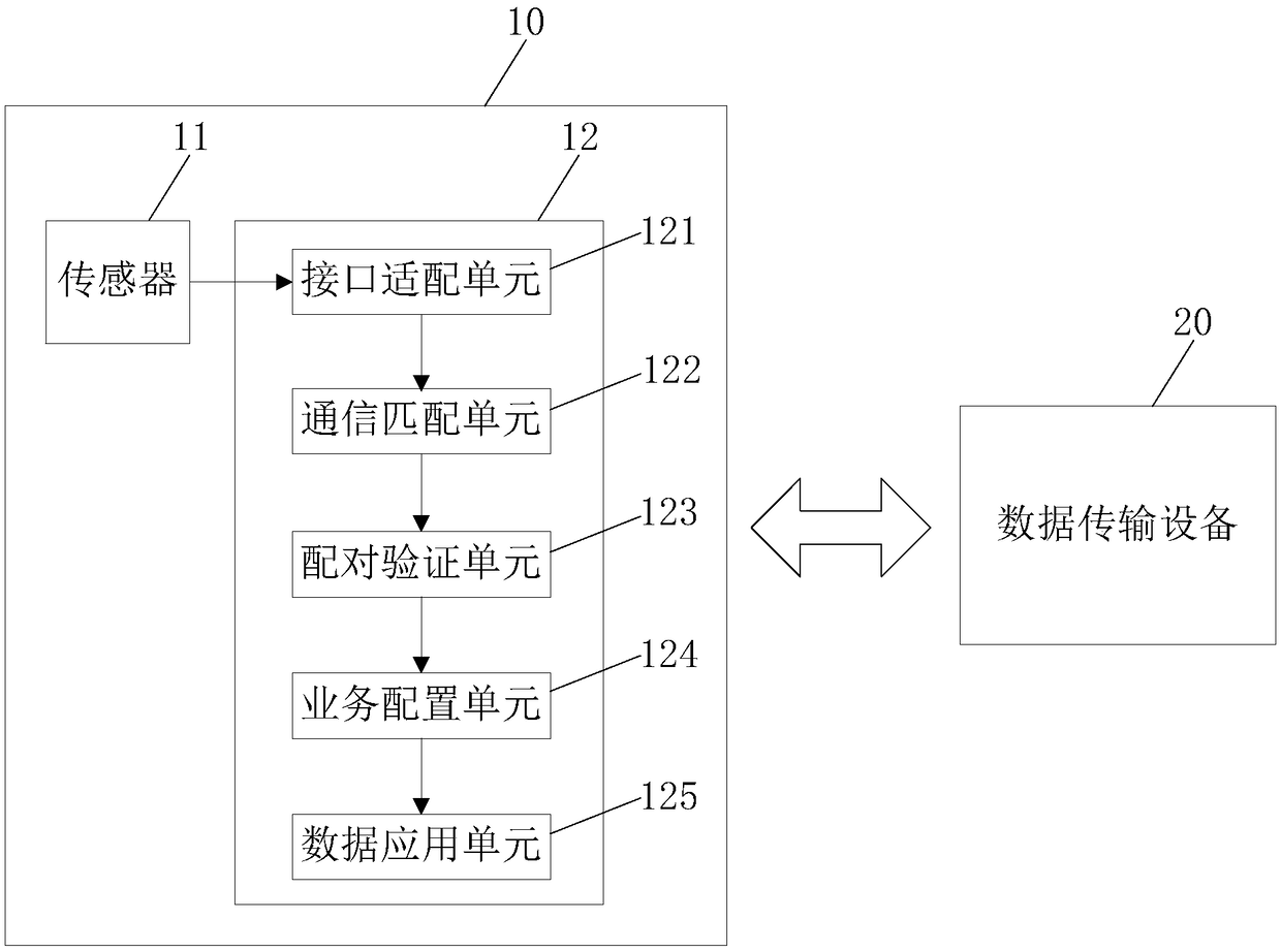 Sensing device for realizing full-stack universal adaptation function