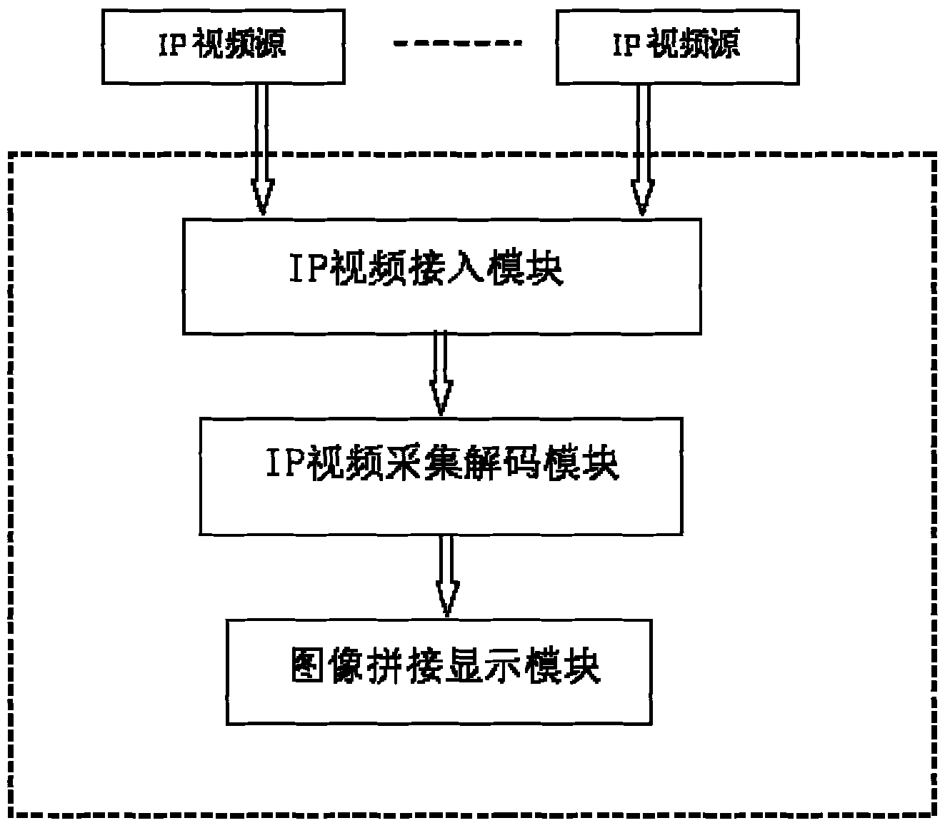 Large screen IP (Internet Protocol) video stream access equipment and implementation method thereof